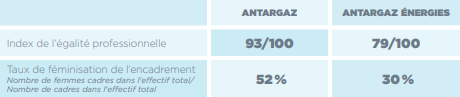 égalité femme et homme parité Antargaz rapport RSE 2024