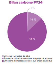 bilan carbone FY24 Antargaz