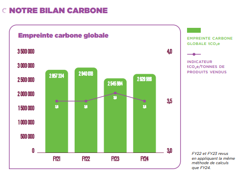 empreinte carbone globale FY24 Antargaz