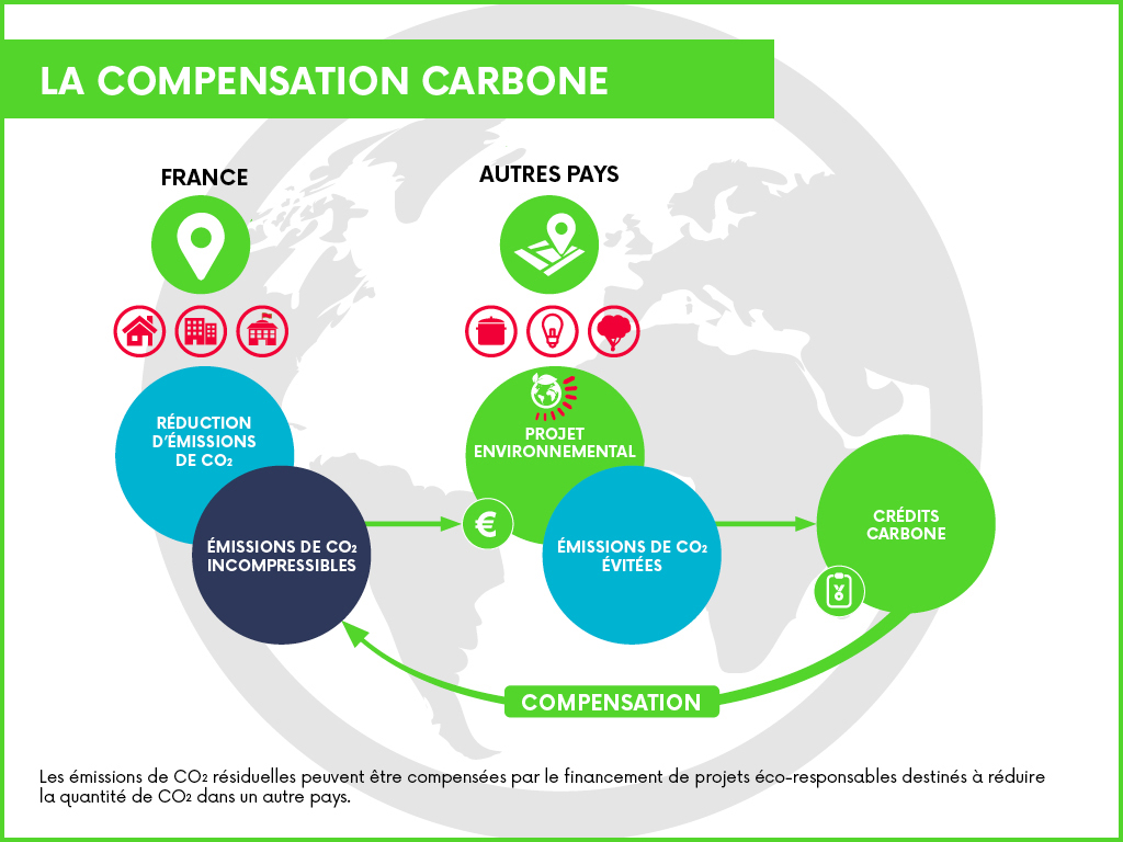Schéma expliquant la compensation carbone
