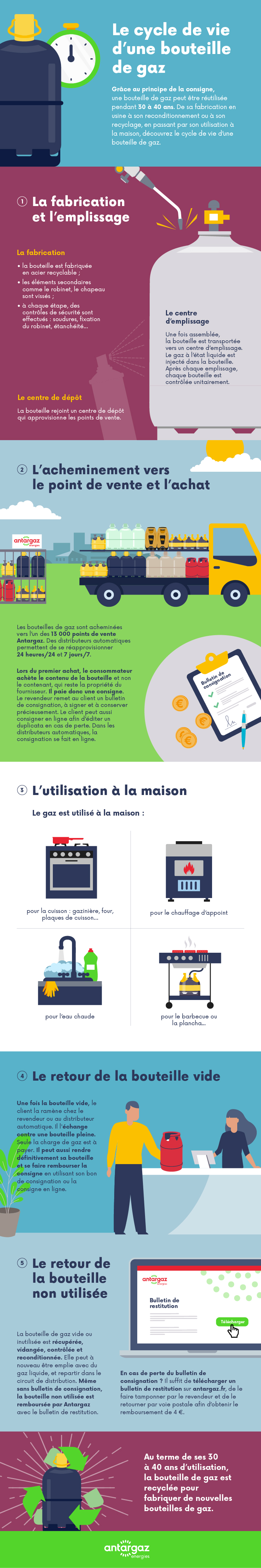 Que Faire Avec Des Bouteilles De Gaz Vides Antargaz