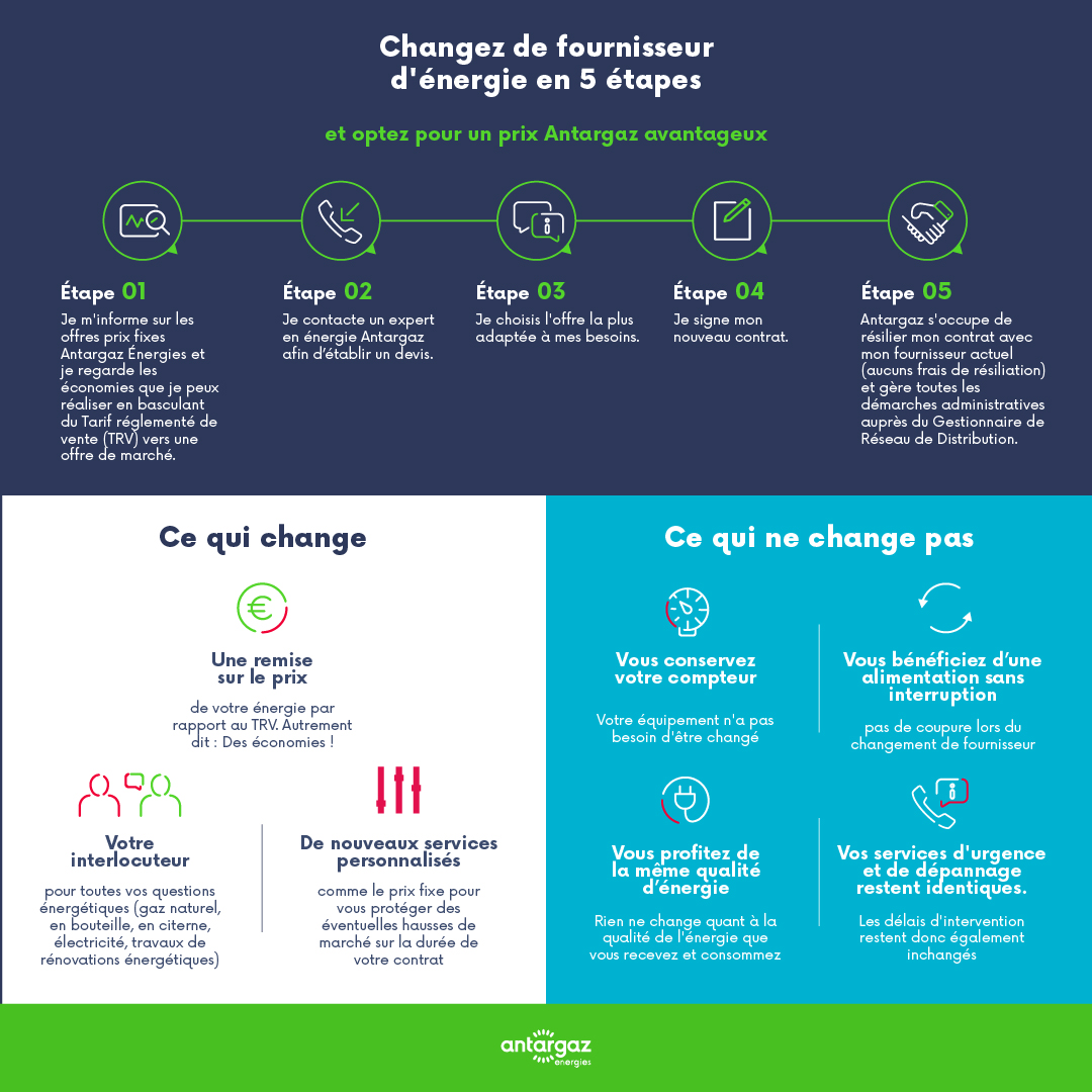 Changer de fournisseur d'énergie en 5 étapes