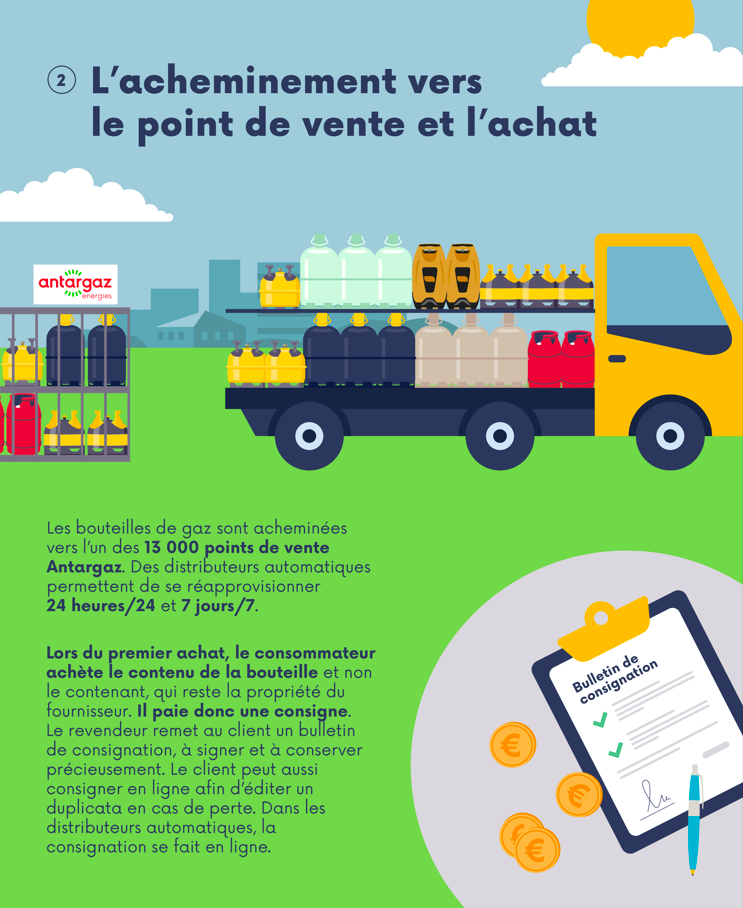 acheminement des bouteilles de gaz vers le point de vente