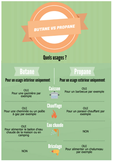 Bouteille de gaz butane ou propane : usages