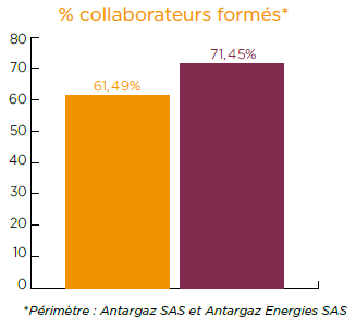 Pourcentage de collaborateurs Antargaz formés