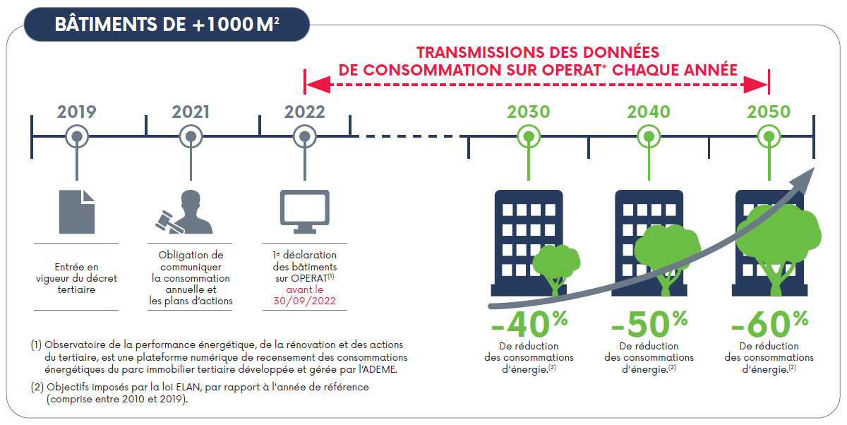 Échéances et objectifs de la loi Élan