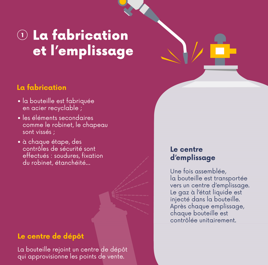 fabrication et emplissage d'une bouteille de gaz