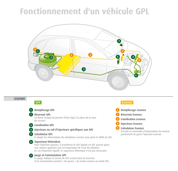 Kit schéma fonctionnement véhicule GPL