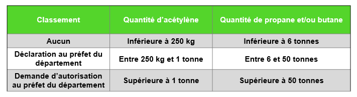 Législation en matière de classement des établissements