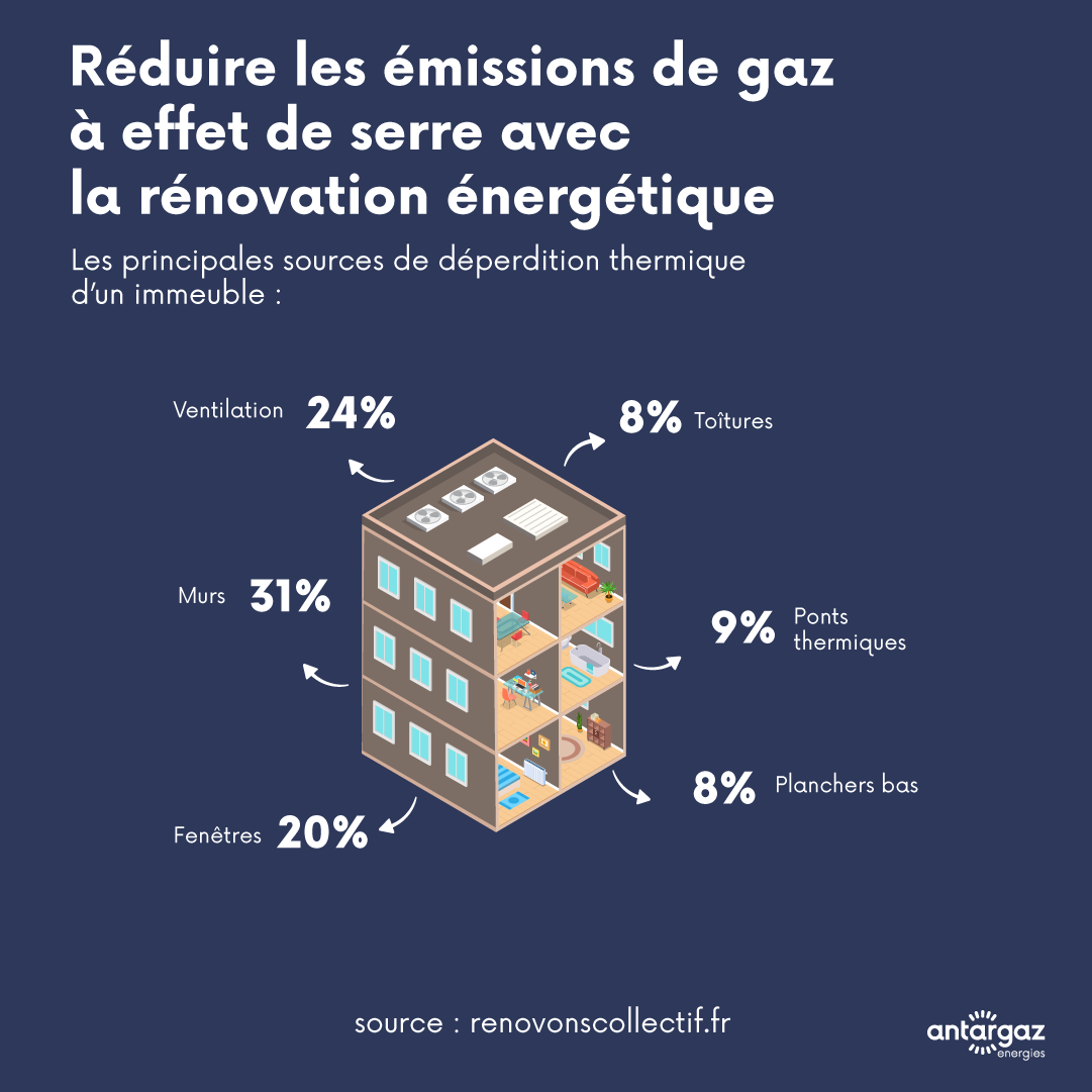 Les principales sources de déperdition thermique d'un immeuble