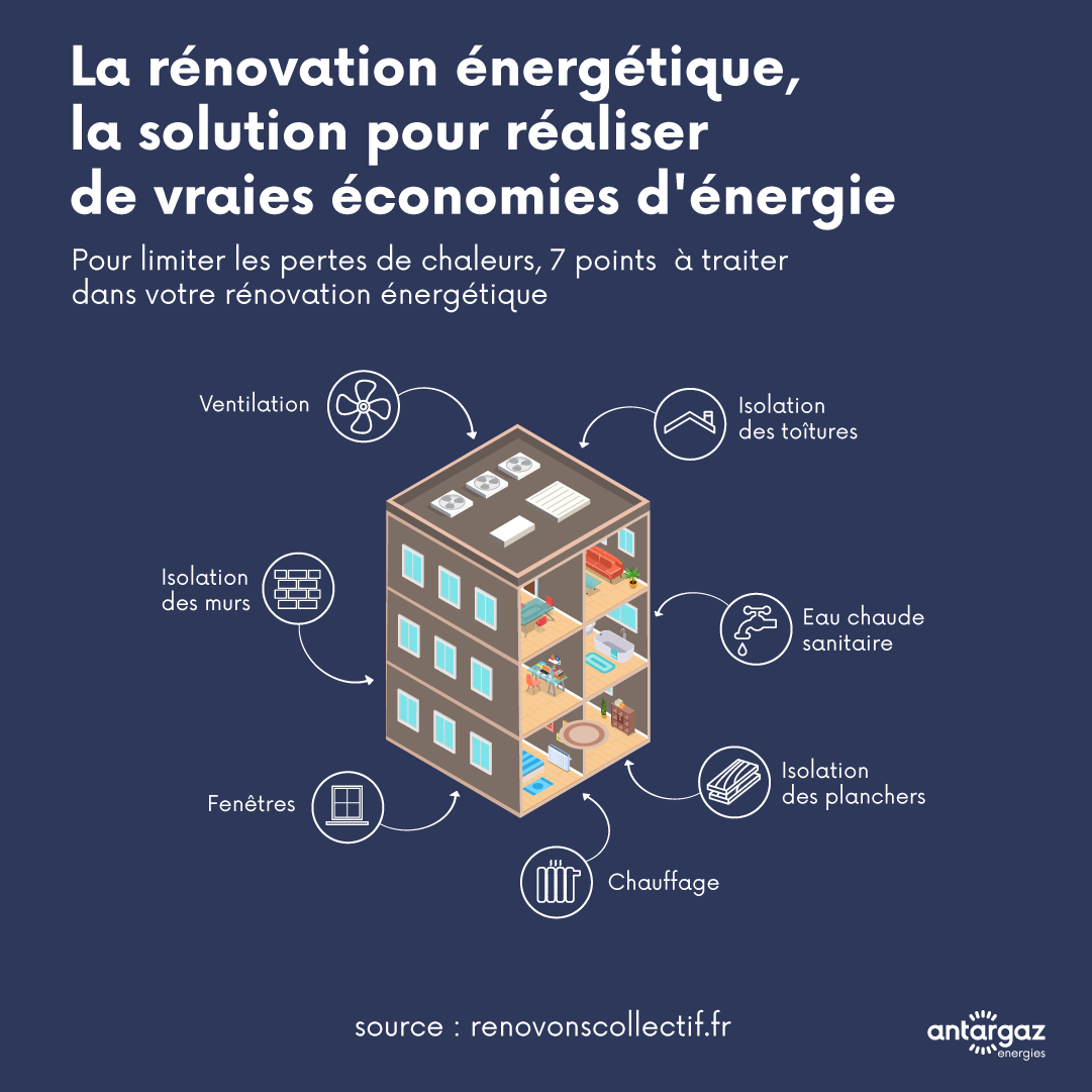 La rénovation énergétique, la solution pour réaliser de vraies économies d'énergie