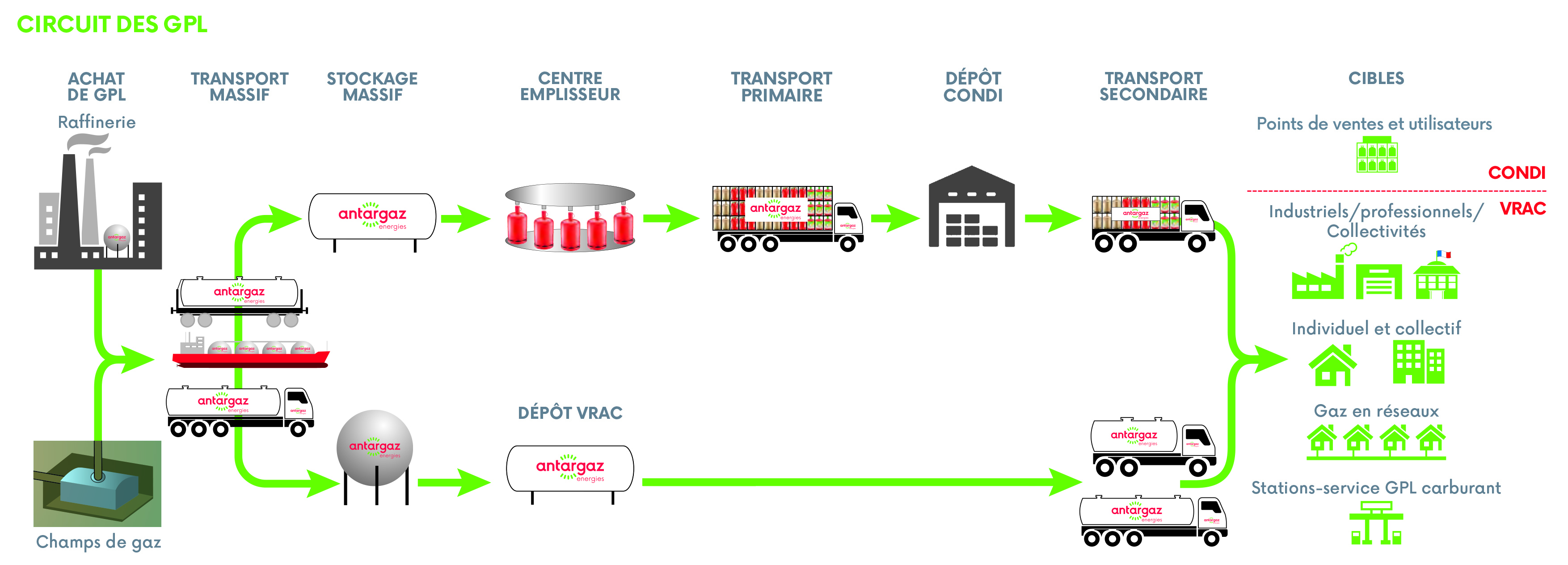 Schéma distribution GPL 