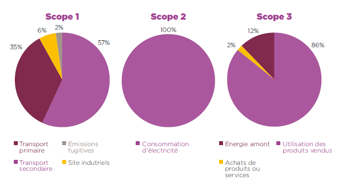 scopes 1, 2 et 3