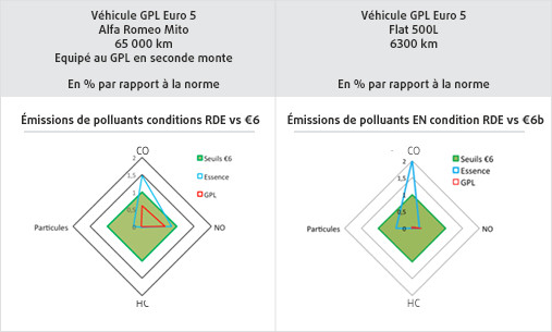 tableau émission de polluants