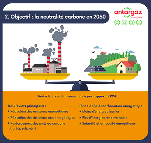 Infographie : objectif neutralité carbone en 2050 et leviers d'action