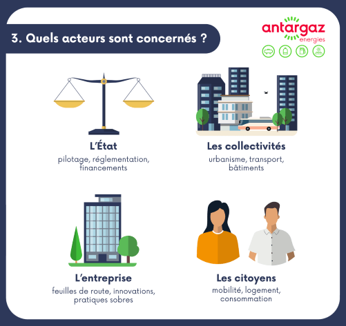 Infographie : les quatre acteurs concernés par la SNBC