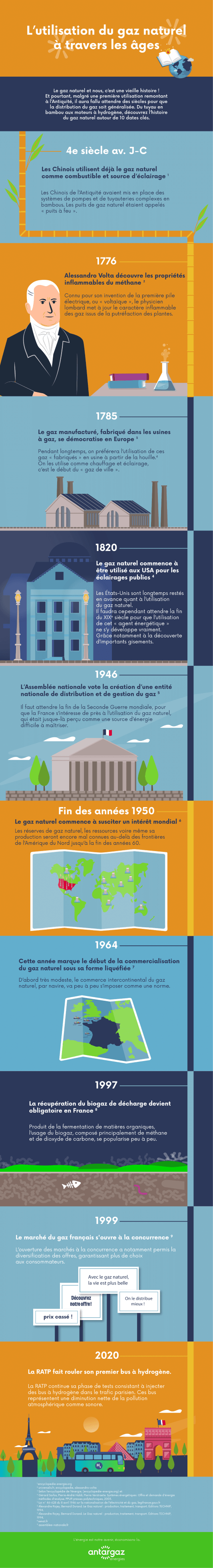 Utilisation du gaz naturel à travers les âges